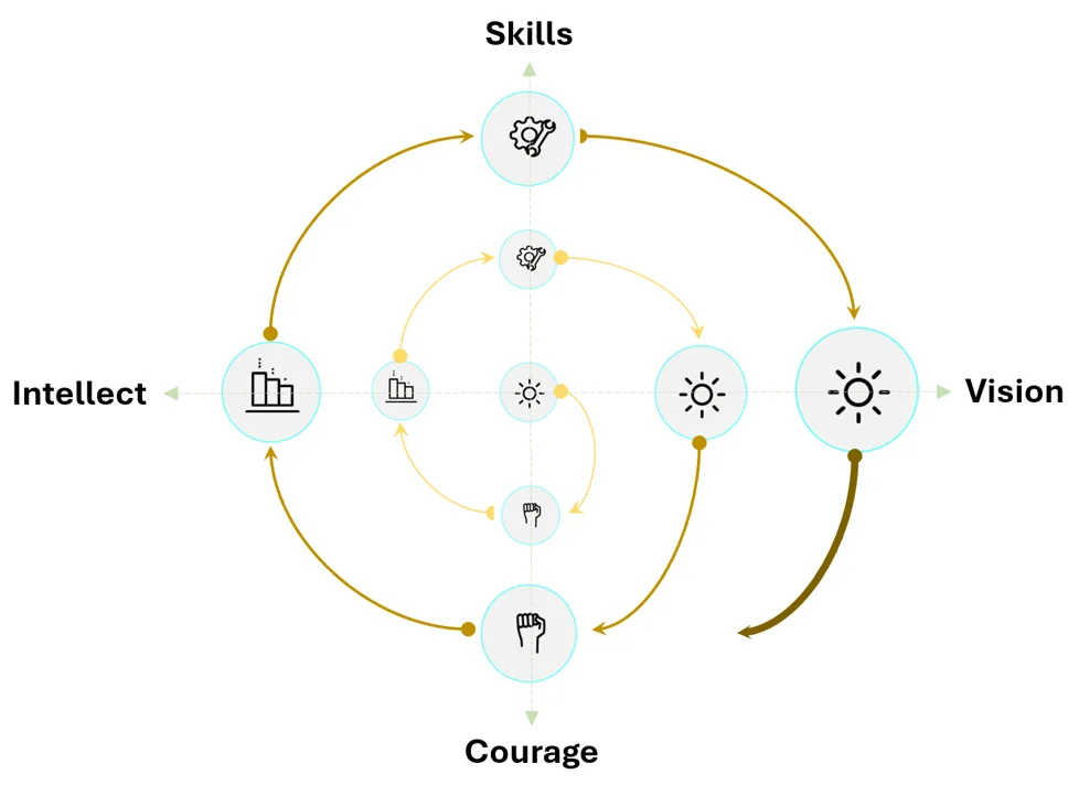 Human Endeavour Spiral v2.0