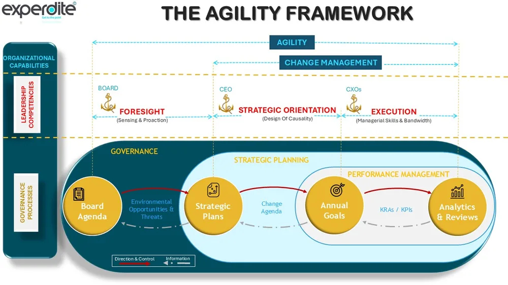 The Agility Framework